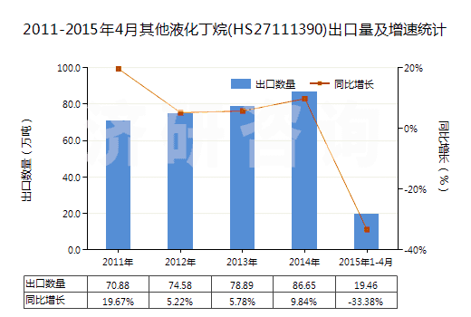 2011-2015年4月其他液化丁烷(HS27111390)出口量及增速統(tǒng)計(jì)